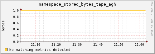 lobster8.mgmt.grid.surfsara.nl namespace_stored_bytes_tape_agh