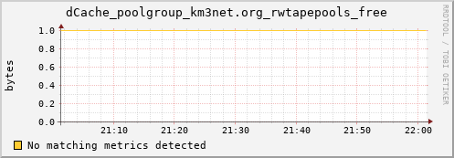 lobster8.mgmt.grid.surfsara.nl dCache_poolgroup_km3net.org_rwtapepools_free