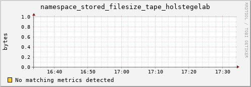 lobster8.mgmt.grid.surfsara.nl namespace_stored_filesize_tape_holstegelab