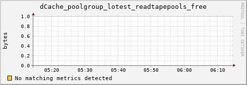 lobster8.mgmt.grid.surfsara.nl dCache_poolgroup_lotest_readtapepools_free