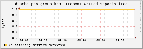 lobster8.mgmt.grid.surfsara.nl dCache_poolgroup_knmi-tropomi_writediskpools_free