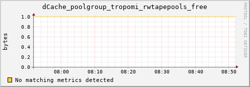 lobster8.mgmt.grid.surfsara.nl dCache_poolgroup_tropomi_rwtapepools_free