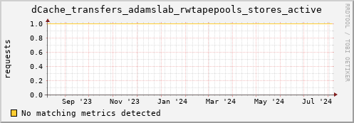lobster8.mgmt.grid.surfsara.nl dCache_transfers_adamslab_rwtapepools_stores_active