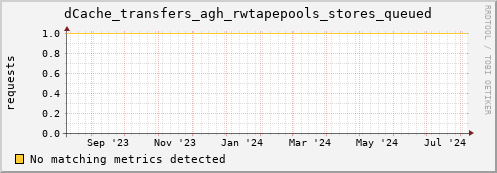 lobster8.mgmt.grid.surfsara.nl dCache_transfers_agh_rwtapepools_stores_queued