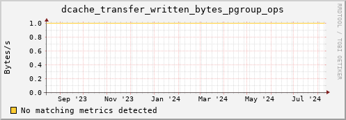 lobster8.mgmt.grid.surfsara.nl dcache_transfer_written_bytes_pgroup_ops