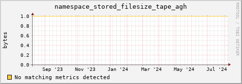 lobster8.mgmt.grid.surfsara.nl namespace_stored_filesize_tape_agh