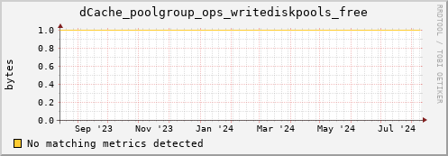 lobster8.mgmt.grid.surfsara.nl dCache_poolgroup_ops_writediskpools_free