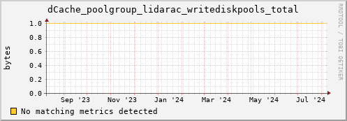 lobster8.mgmt.grid.surfsara.nl dCache_poolgroup_lidarac_writediskpools_total