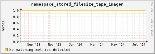 lobster8.mgmt.grid.surfsara.nl namespace_stored_filesize_tape_imagen