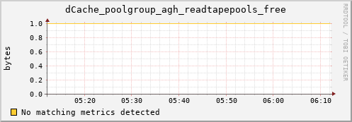 lobster9.mgmt.grid.surfsara.nl dCache_poolgroup_agh_readtapepools_free