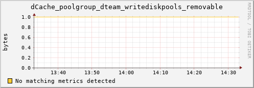 lobster9.mgmt.grid.surfsara.nl dCache_poolgroup_dteam_writediskpools_removable