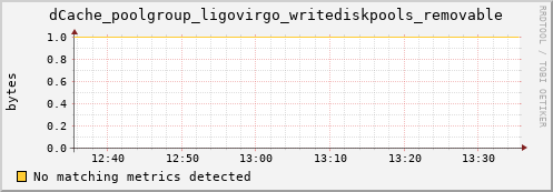 lobster9.mgmt.grid.surfsara.nl dCache_poolgroup_ligovirgo_writediskpools_removable