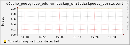 lobster9.mgmt.grid.surfsara.nl dCache_poolgroup_ods-vm-backup_writediskpools_persistent