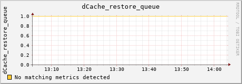 lobster9.mgmt.grid.surfsara.nl dCache_restore_queue