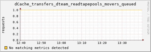 lobster9.mgmt.grid.surfsara.nl dCache_transfers_dteam_readtapepools_movers_queued