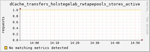 lobster9.mgmt.grid.surfsara.nl dCache_transfers_holstegelab_rwtapepools_stores_active