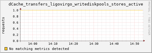 lobster9.mgmt.grid.surfsara.nl dCache_transfers_ligovirgo_writediskpools_stores_active