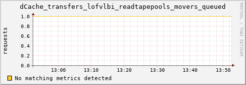 lobster9.mgmt.grid.surfsara.nl dCache_transfers_lofvlbi_readtapepools_movers_queued