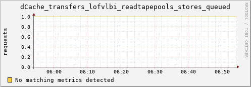 lobster9.mgmt.grid.surfsara.nl dCache_transfers_lofvlbi_readtapepools_stores_queued