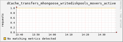 lobster9.mgmt.grid.surfsara.nl dCache_transfers_mhongoose_writediskpools_movers_active