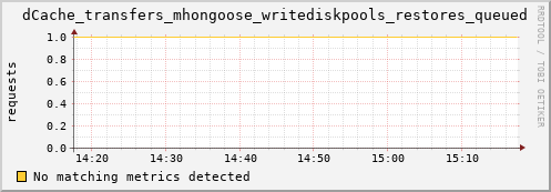 lobster9.mgmt.grid.surfsara.nl dCache_transfers_mhongoose_writediskpools_restores_queued