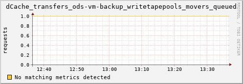 lobster9.mgmt.grid.surfsara.nl dCache_transfers_ods-vm-backup_writetapepools_movers_queued