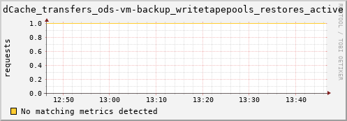 lobster9.mgmt.grid.surfsara.nl dCache_transfers_ods-vm-backup_writetapepools_restores_active