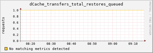 lobster9.mgmt.grid.surfsara.nl dCache_transfers_total_restores_queued