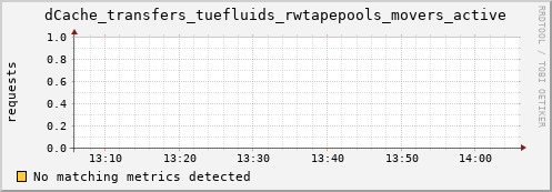 lobster9.mgmt.grid.surfsara.nl dCache_transfers_tuefluids_rwtapepools_movers_active