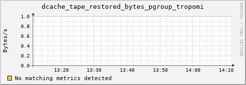 lobster9.mgmt.grid.surfsara.nl dcache_tape_restored_bytes_pgroup_tropomi