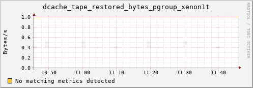 lobster9.mgmt.grid.surfsara.nl dcache_tape_restored_bytes_pgroup_xenon1t