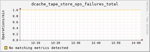 lobster9.mgmt.grid.surfsara.nl dcache_tape_store_ops_failures_total