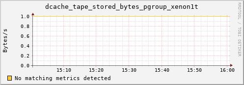 lobster9.mgmt.grid.surfsara.nl dcache_tape_stored_bytes_pgroup_xenon1t