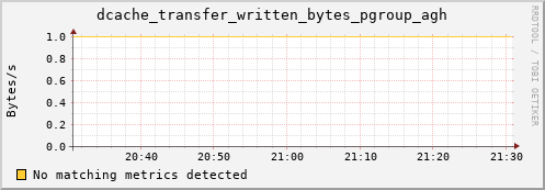 lobster9.mgmt.grid.surfsara.nl dcache_transfer_written_bytes_pgroup_agh