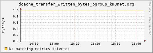 lobster9.mgmt.grid.surfsara.nl dcache_transfer_written_bytes_pgroup_km3net.org