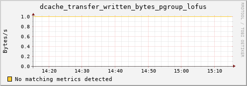 lobster9.mgmt.grid.surfsara.nl dcache_transfer_written_bytes_pgroup_lofus