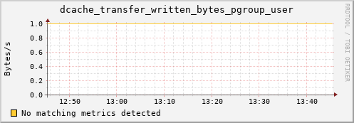 lobster9.mgmt.grid.surfsara.nl dcache_transfer_written_bytes_pgroup_user