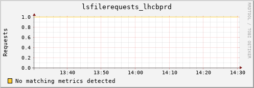 lobster9.mgmt.grid.surfsara.nl lsfilerequests_lhcbprd