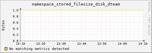 lobster9.mgmt.grid.surfsara.nl namespace_stored_filesize_disk_dteam