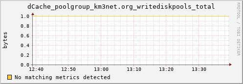 lobster9.mgmt.grid.surfsara.nl dCache_poolgroup_km3net.org_writediskpools_total