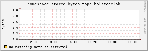 lobster9.mgmt.grid.surfsara.nl namespace_stored_bytes_tape_holstegelab