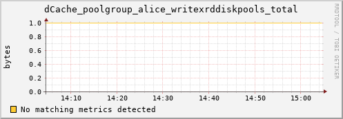 lobster9.mgmt.grid.surfsara.nl dCache_poolgroup_alice_writexrddiskpools_total