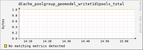 lobster9.mgmt.grid.surfsara.nl dCache_poolgroup_geomodel_writet1d1pools_total