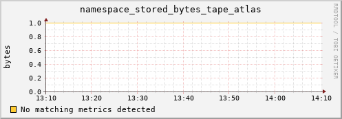 lobster9.mgmt.grid.surfsara.nl namespace_stored_bytes_tape_atlas