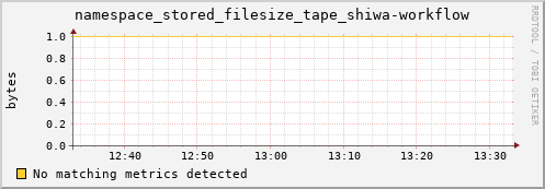 lobster9.mgmt.grid.surfsara.nl namespace_stored_filesize_tape_shiwa-workflow