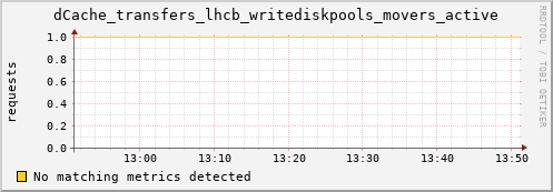 lobster9.mgmt.grid.surfsara.nl dCache_transfers_lhcb_writediskpools_movers_active