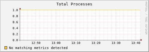 lobster9.mgmt.grid.surfsara.nl proc_total