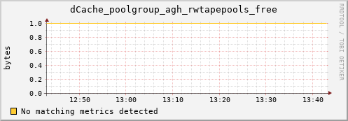 lobster9.mgmt.grid.surfsara.nl dCache_poolgroup_agh_rwtapepools_free