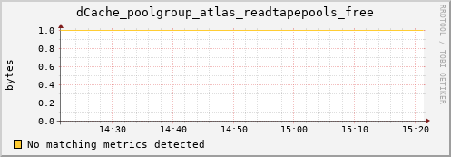 lobster9.mgmt.grid.surfsara.nl dCache_poolgroup_atlas_readtapepools_free