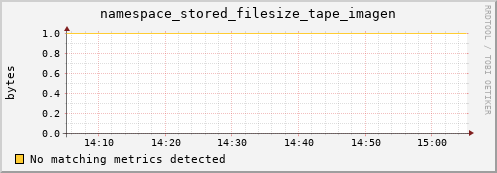 lobster9.mgmt.grid.surfsara.nl namespace_stored_filesize_tape_imagen